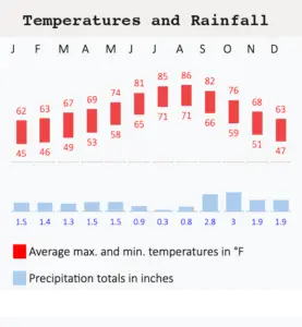 Graph of Valencia temperatures from wikipedia